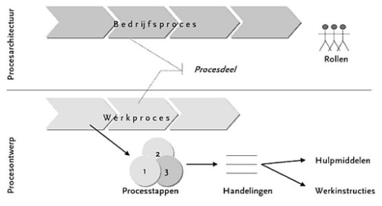 procesarchitectuur procesontwerp processen bedrijfsproces werkproces